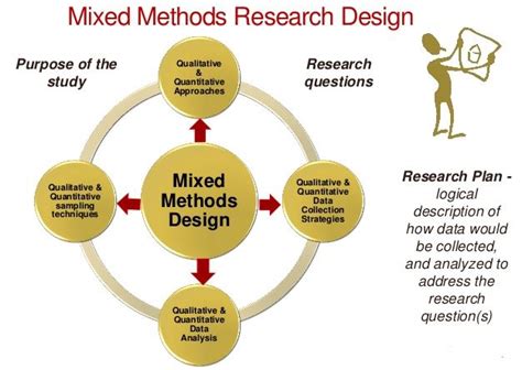  Mixed Methods Research: Exploring Design and Data Analysis A Tapestry of Epistemological Threads Woven with Practical Guidance